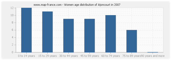 Women age distribution of Ajoncourt in 2007