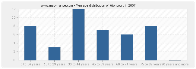 Men age distribution of Ajoncourt in 2007