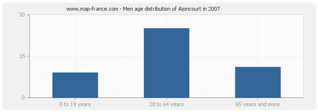 Men age distribution of Ajoncourt in 2007