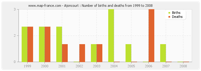 Ajoncourt : Number of births and deaths from 1999 to 2008