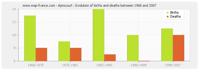 Ajoncourt : Evolution of births and deaths between 1968 and 2007