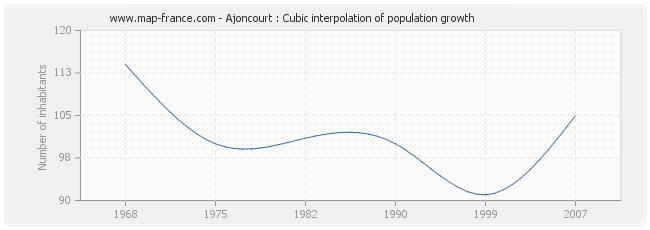 Ajoncourt : Cubic interpolation of population growth