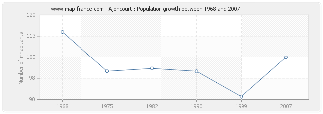 Population Ajoncourt