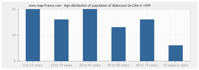 Age distribution of population of Alaincourt-la-Côte in 1999