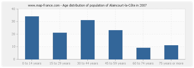 Age distribution of population of Alaincourt-la-Côte in 2007