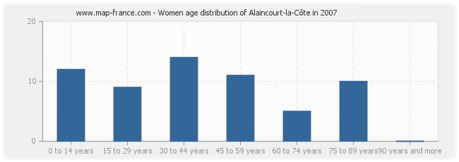 Women age distribution of Alaincourt-la-Côte in 2007