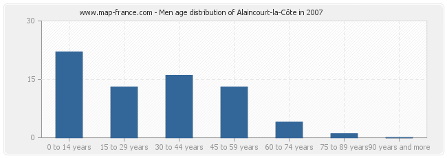 Men age distribution of Alaincourt-la-Côte in 2007