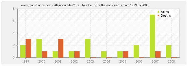 Alaincourt-la-Côte : Number of births and deaths from 1999 to 2008