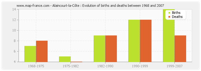 Alaincourt-la-Côte : Evolution of births and deaths between 1968 and 2007