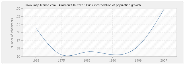 Alaincourt-la-Côte : Cubic interpolation of population growth