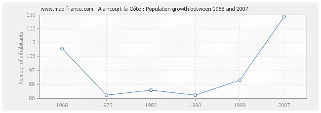 Population Alaincourt-la-Côte