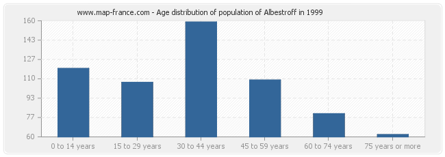 Age distribution of population of Albestroff in 1999
