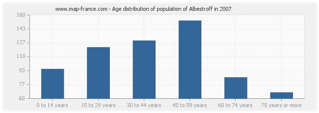 Age distribution of population of Albestroff in 2007