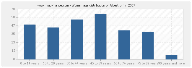 Women age distribution of Albestroff in 2007