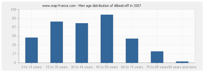 Men age distribution of Albestroff in 2007