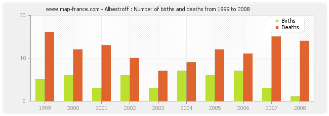 Albestroff : Number of births and deaths from 1999 to 2008