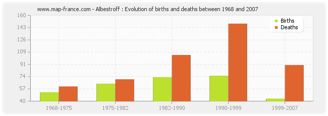 Albestroff : Evolution of births and deaths between 1968 and 2007