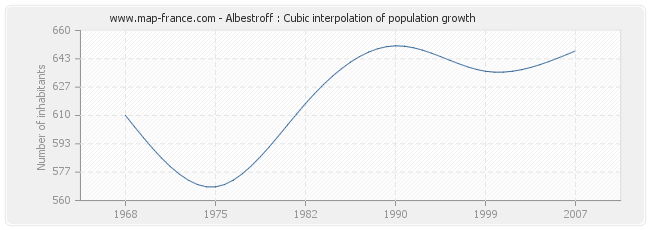 Albestroff : Cubic interpolation of population growth