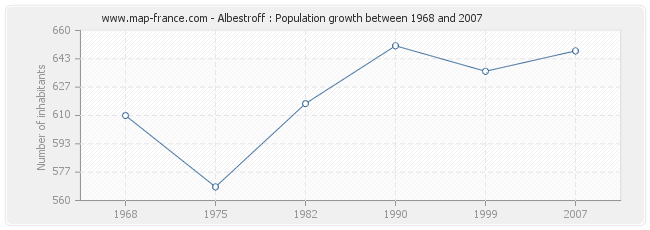 Population Albestroff