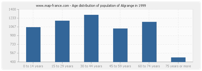 Age distribution of population of Algrange in 1999