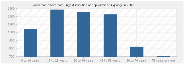 Age distribution of population of Algrange in 2007