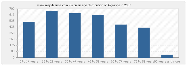 Women age distribution of Algrange in 2007