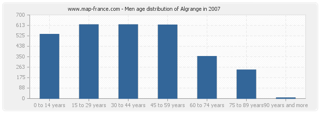 Men age distribution of Algrange in 2007