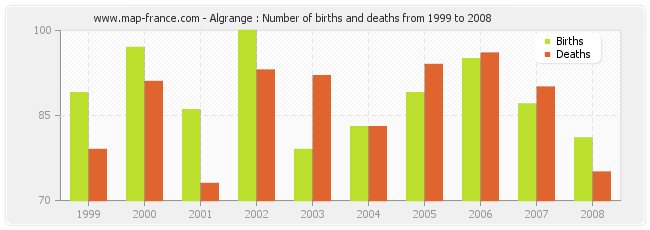 Algrange : Number of births and deaths from 1999 to 2008