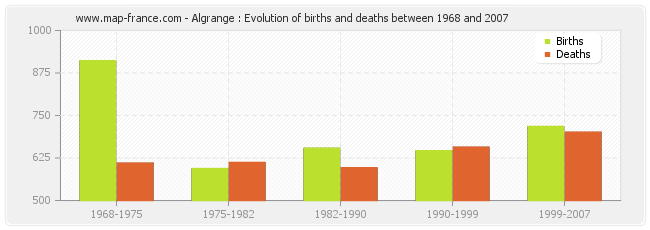 Algrange : Evolution of births and deaths between 1968 and 2007