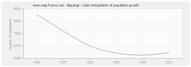 Algrange : Cubic interpolation of population growth