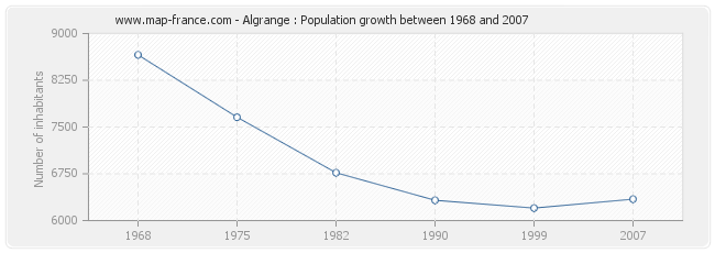 Population Algrange