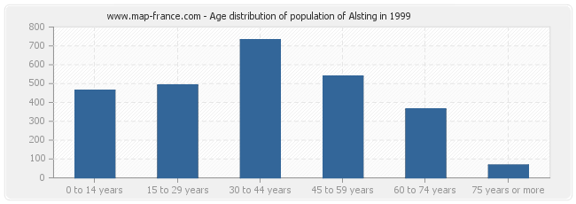 Age distribution of population of Alsting in 1999