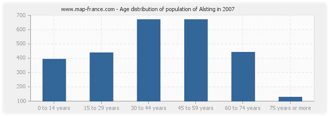 Age distribution of population of Alsting in 2007