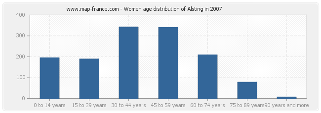 Women age distribution of Alsting in 2007