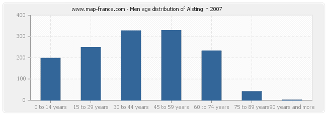 Men age distribution of Alsting in 2007