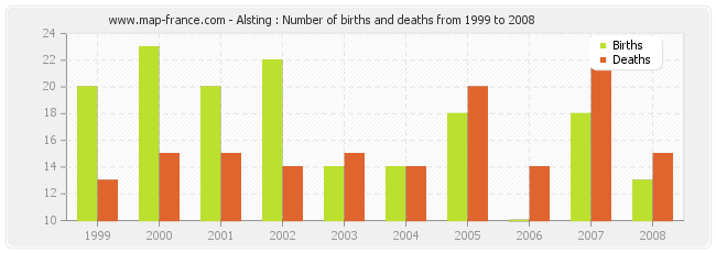 Alsting : Number of births and deaths from 1999 to 2008