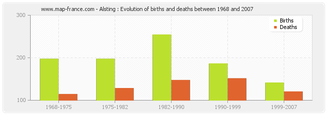 Alsting : Evolution of births and deaths between 1968 and 2007