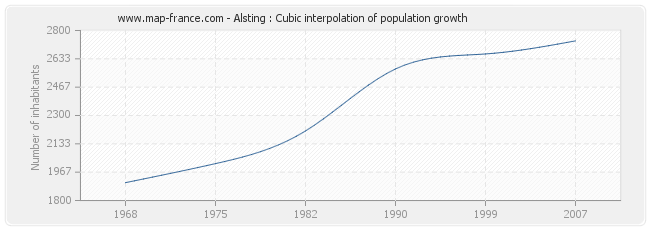 Alsting : Cubic interpolation of population growth