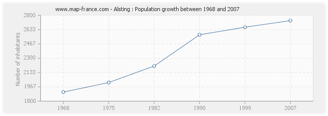 Population Alsting