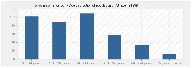 Age distribution of population of Altrippe in 1999