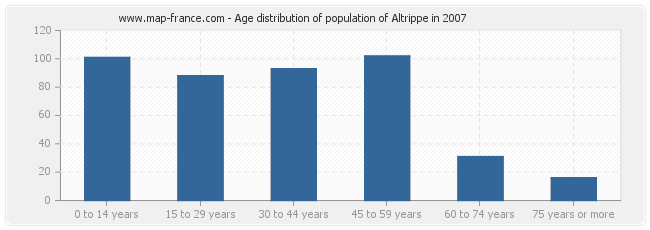 Age distribution of population of Altrippe in 2007
