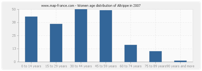 Women age distribution of Altrippe in 2007