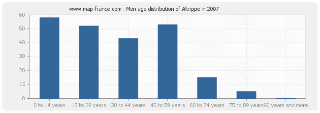 Men age distribution of Altrippe in 2007