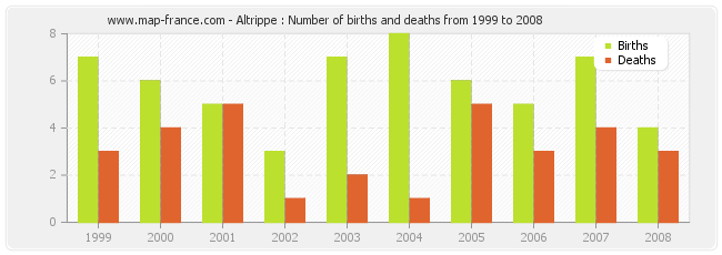 Altrippe : Number of births and deaths from 1999 to 2008