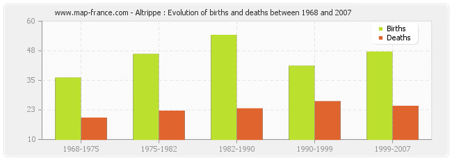 Altrippe : Evolution of births and deaths between 1968 and 2007