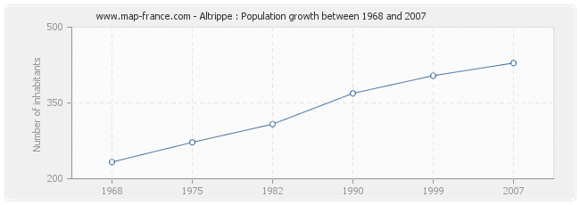 Population Altrippe