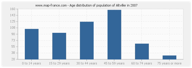 Age distribution of population of Altviller in 2007