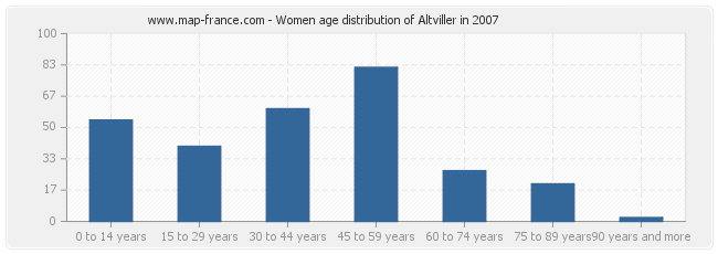 Women age distribution of Altviller in 2007