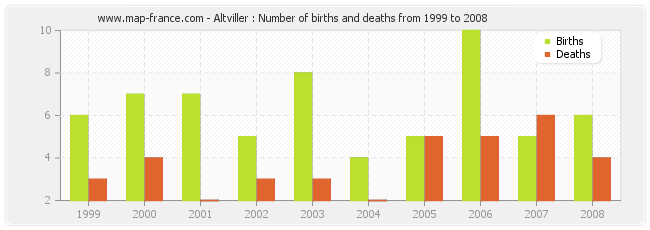Altviller : Number of births and deaths from 1999 to 2008