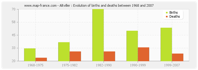 Altviller : Evolution of births and deaths between 1968 and 2007